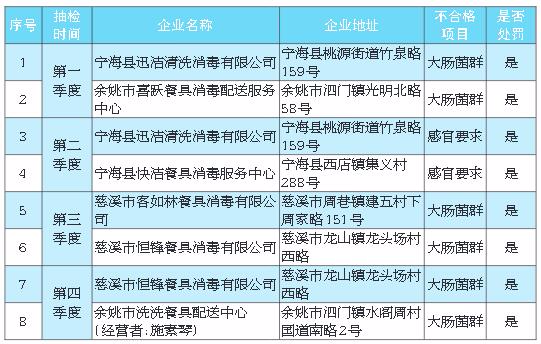 宁波六家集中消毒餐饮具企业2018年抽检不合格 餐饮器具集中消毒服务的质量警钟