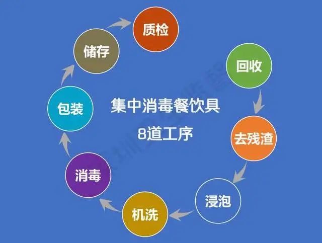 碗间惊雷 餐饮具集中消毒单位使用的消毒产品不合格，敲响安全警钟